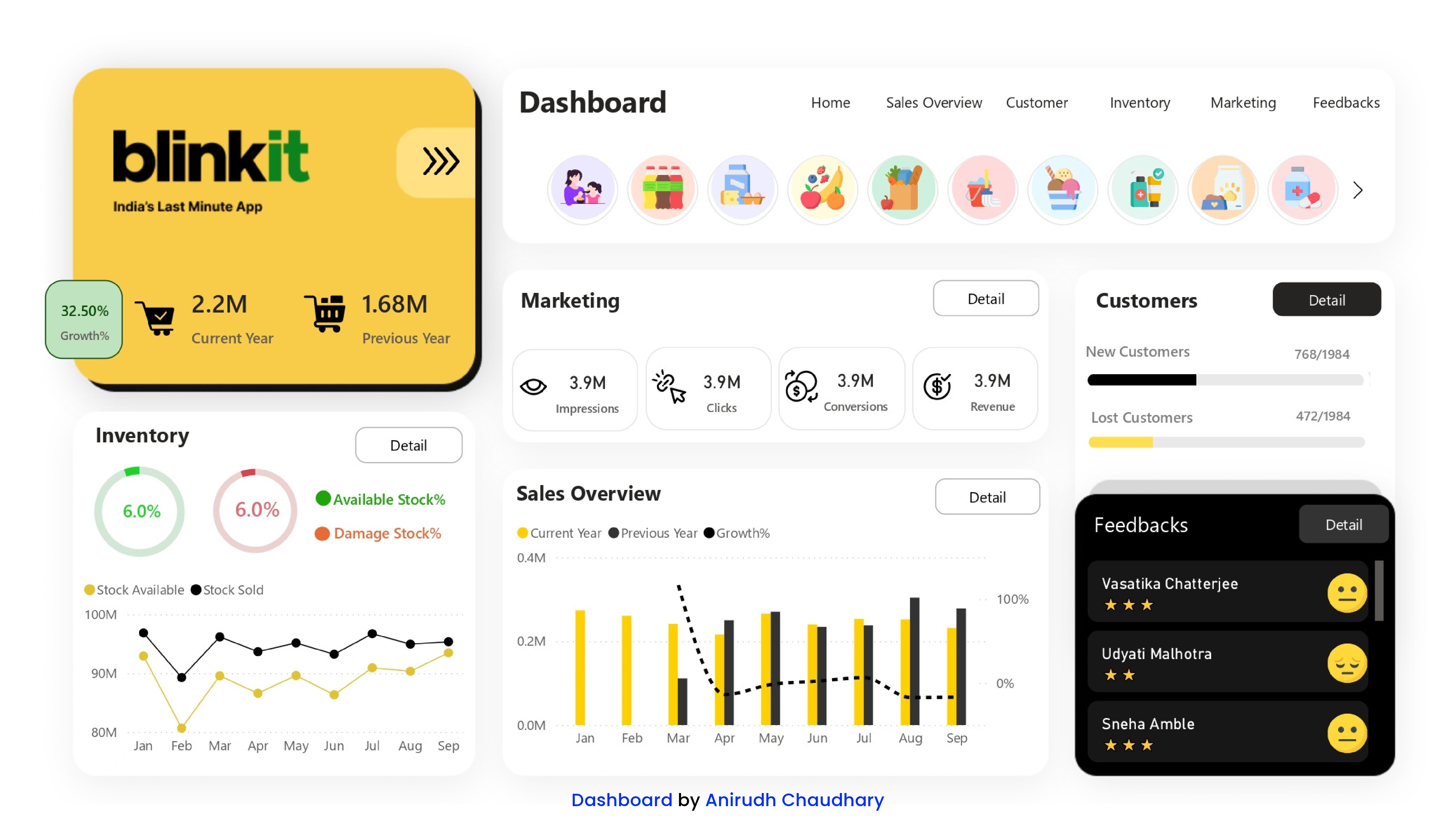 Blinkit Power BI Dashboard